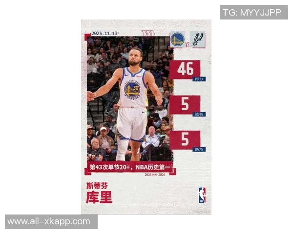 库里创历史新纪录单场25三分命中5次达354次哈登紧随其后
